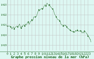 Courbe de la pression atmosphrique pour Herbault (41)