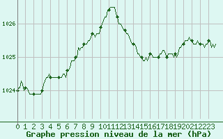 Courbe de la pression atmosphrique pour Saint-Brevin (44)