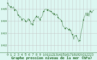 Courbe de la pression atmosphrique pour Cuxac-Cabards (11)