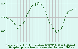 Courbe de la pression atmosphrique pour Berson (33)