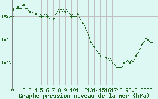 Courbe de la pression atmosphrique pour Aniane (34)