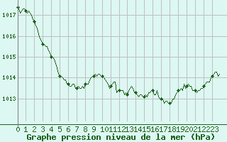 Courbe de la pression atmosphrique pour Saint-Jean-des-Ollires (63)