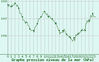 Courbe de la pression atmosphrique pour Blus (40)