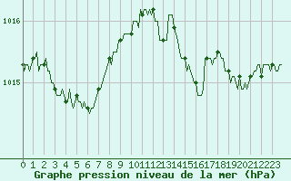 Courbe de la pression atmosphrique pour Vanclans (25)