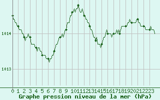 Courbe de la pression atmosphrique pour Herhet (Be)