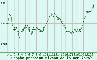 Courbe de la pression atmosphrique pour Saint-Georges-d