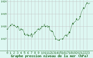 Courbe de la pression atmosphrique pour Jan (Esp)
