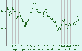 Courbe de la pression atmosphrique pour Saint-Martin-de-Londres (34)