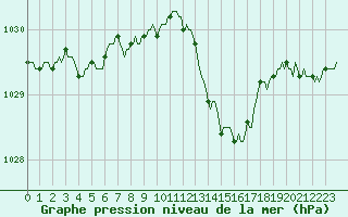 Courbe de la pression atmosphrique pour Frontenay (79)