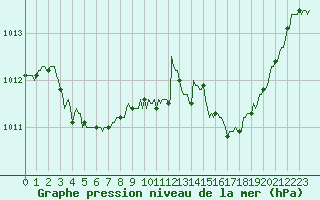 Courbe de la pression atmosphrique pour Lagny-sur-Marne (77)