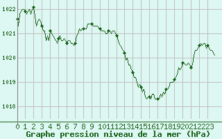 Courbe de la pression atmosphrique pour Estoher (66)