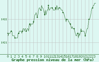 Courbe de la pression atmosphrique pour Le Luc (83)