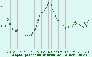Courbe de la pression atmosphrique pour Malbosc (07)