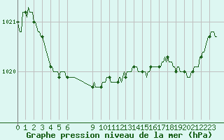 Courbe de la pression atmosphrique pour Hestrud (59)