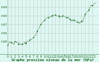 Courbe de la pression atmosphrique pour Quimperl (29)