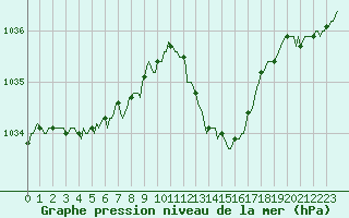 Courbe de la pression atmosphrique pour Aniane (34)
