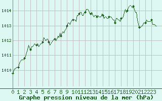 Courbe de la pression atmosphrique pour Engins (38)