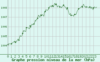 Courbe de la pression atmosphrique pour Brugge (Be)