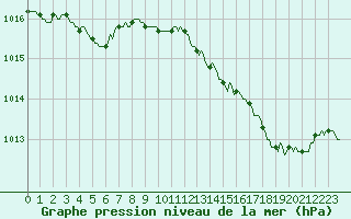 Courbe de la pression atmosphrique pour Isle-sur-la-Sorgue (84)