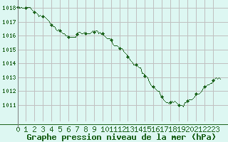 Courbe de la pression atmosphrique pour Verges (Esp)