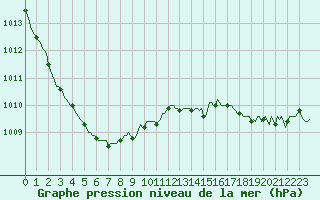 Courbe de la pression atmosphrique pour Berson (33)