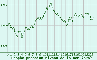 Courbe de la pression atmosphrique pour Beerse (Be)