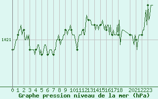 Courbe de la pression atmosphrique pour Bannalec (29)
