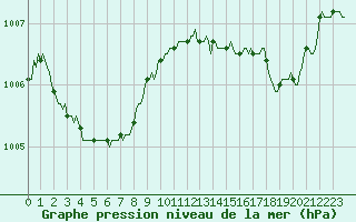 Courbe de la pression atmosphrique pour Sermange-Erzange (57)