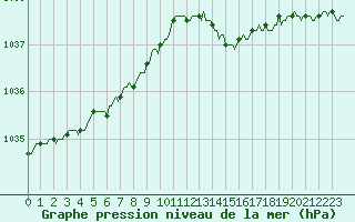 Courbe de la pression atmosphrique pour Saint-Philbert-sur-Risle (27)