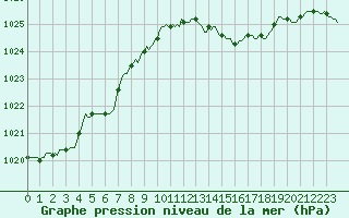 Courbe de la pression atmosphrique pour Xertigny-Moyenpal (88)