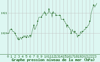 Courbe de la pression atmosphrique pour La Chapelle-Montreuil (86)