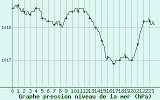Courbe de la pression atmosphrique pour Ticheville - Le Bocage (61)