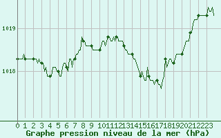 Courbe de la pression atmosphrique pour Rmering-ls-Puttelange (57)