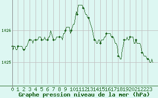 Courbe de la pression atmosphrique pour Chailles (41)