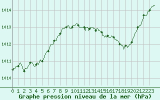 Courbe de la pression atmosphrique pour Bras (83)