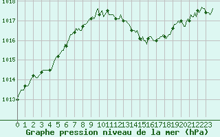 Courbe de la pression atmosphrique pour Saint-Saturnin-Ls-Avignon (84)
