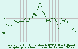 Courbe de la pression atmosphrique pour Tour-en-Sologne (41)