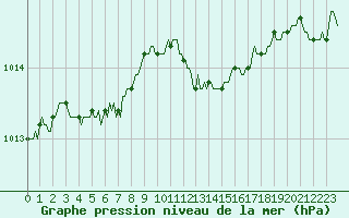 Courbe de la pression atmosphrique pour Sorcy-Bauthmont (08)