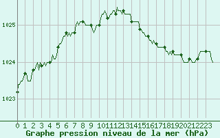 Courbe de la pression atmosphrique pour Saint-Jean-des-Ollires (63)