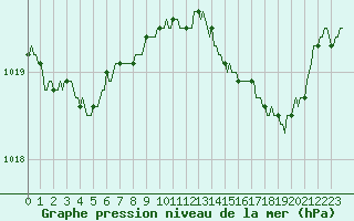 Courbe de la pression atmosphrique pour Lans-en-Vercors - Les Allires (38)
