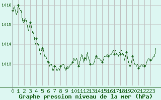 Courbe de la pression atmosphrique pour Cavalaire-sur-Mer (83)