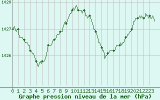 Courbe de la pression atmosphrique pour Sant Quint - La Boria (Esp)