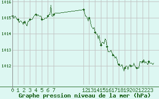 Courbe de la pression atmosphrique pour Forceville (80)