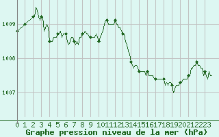 Courbe de la pression atmosphrique pour Carquefou (44)