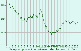 Courbe de la pression atmosphrique pour Woluwe-Saint-Pierre (Be)