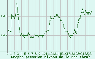 Courbe de la pression atmosphrique pour Saint-Mdard-d