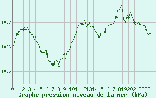 Courbe de la pression atmosphrique pour Besson - Chassignolles (03)