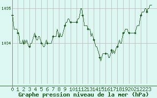 Courbe de la pression atmosphrique pour Hd-Bazouges (35)