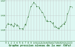 Courbe de la pression atmosphrique pour Puimisson (34)