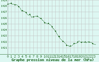 Courbe de la pression atmosphrique pour Herserange (54)